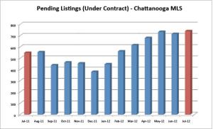 Chatttanooga Homes Pending Contracts